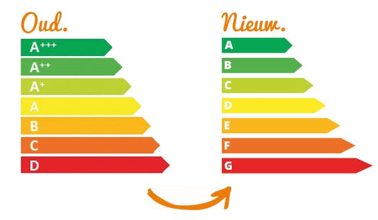 Energiezuinige keukenapparatuur